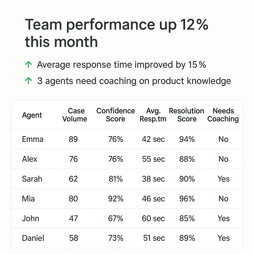 Support QA - Evaluate and Train Human Agents